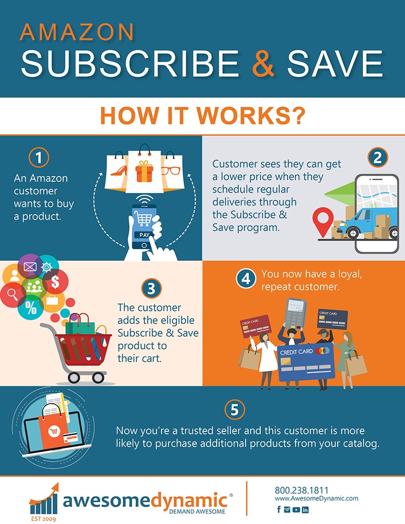 https://www.awesomedynamic.com/wp-content/uploads/2021/08/Amazon-Subscribe-and-Save-Program-infographic.jpg